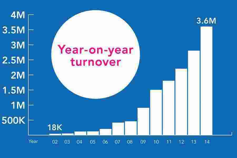 Turnover Meaning and Definition
