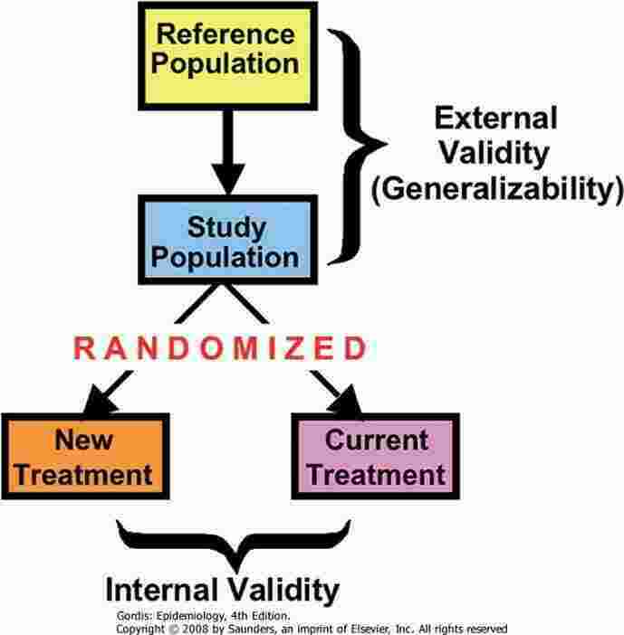 Validity Meaning and Definition