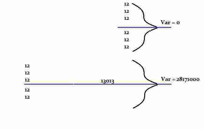 Variance Meaning and Definition
