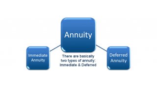 Annuity Meaning and Definition