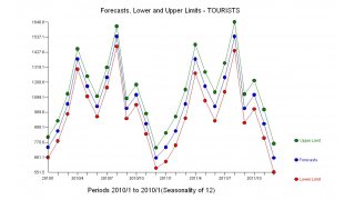 Forecasts Meaning and Definition