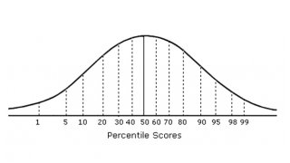 Percentile Meaning and Definition