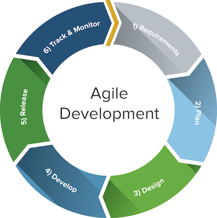 Agile Meaning and Definition