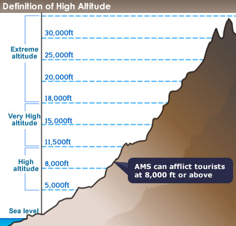 Altitude Meaning and Definition