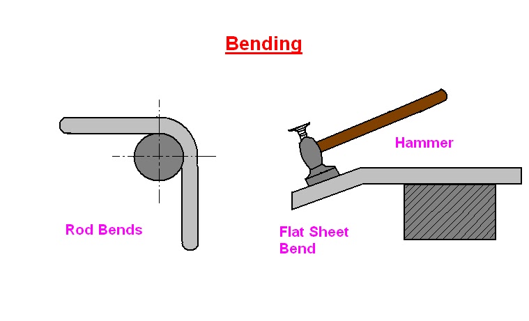 Bending Meaning and Definition