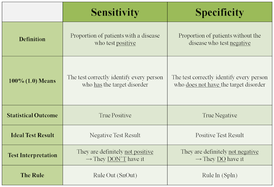 Specificity Meaning and Definition