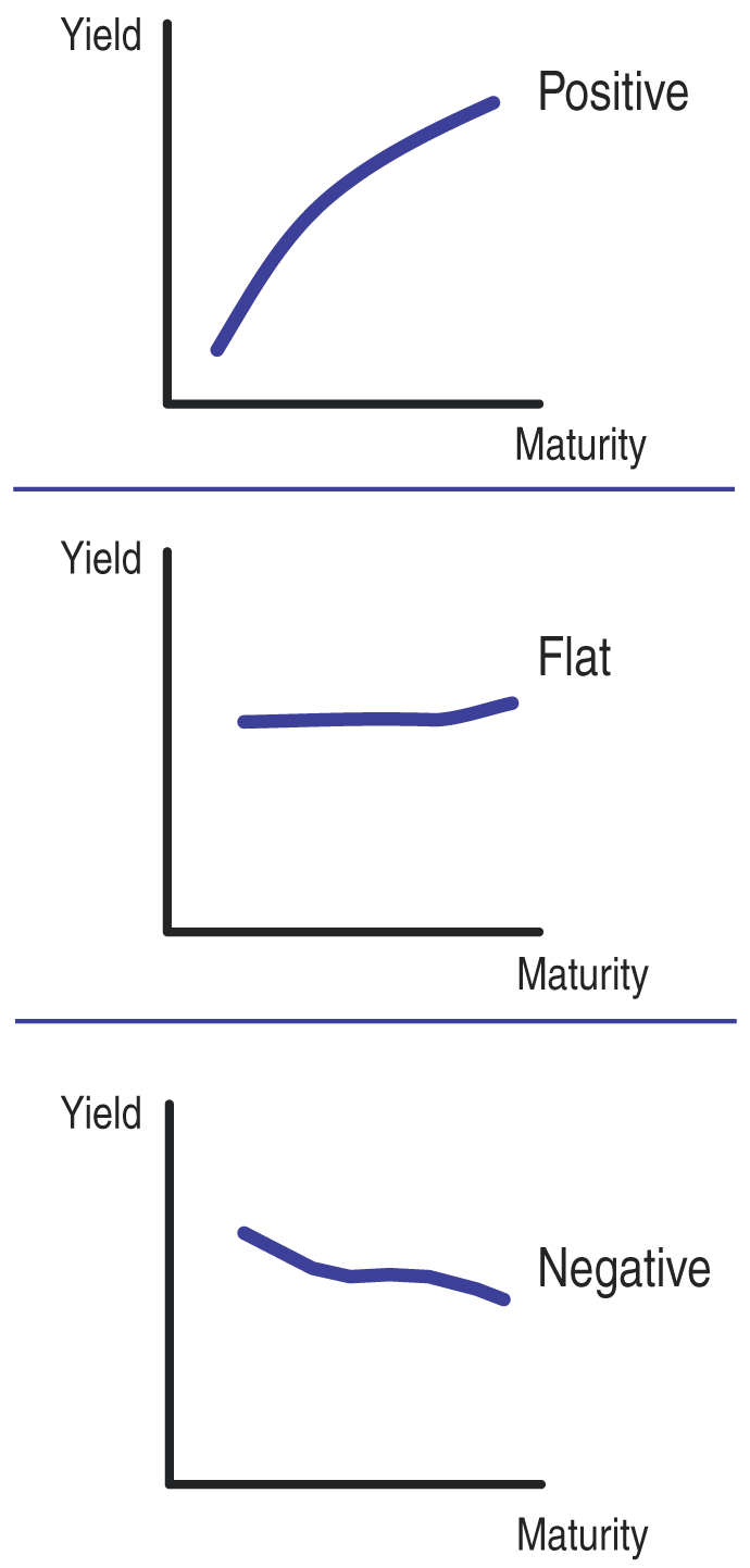 Yields Meaning and Definition